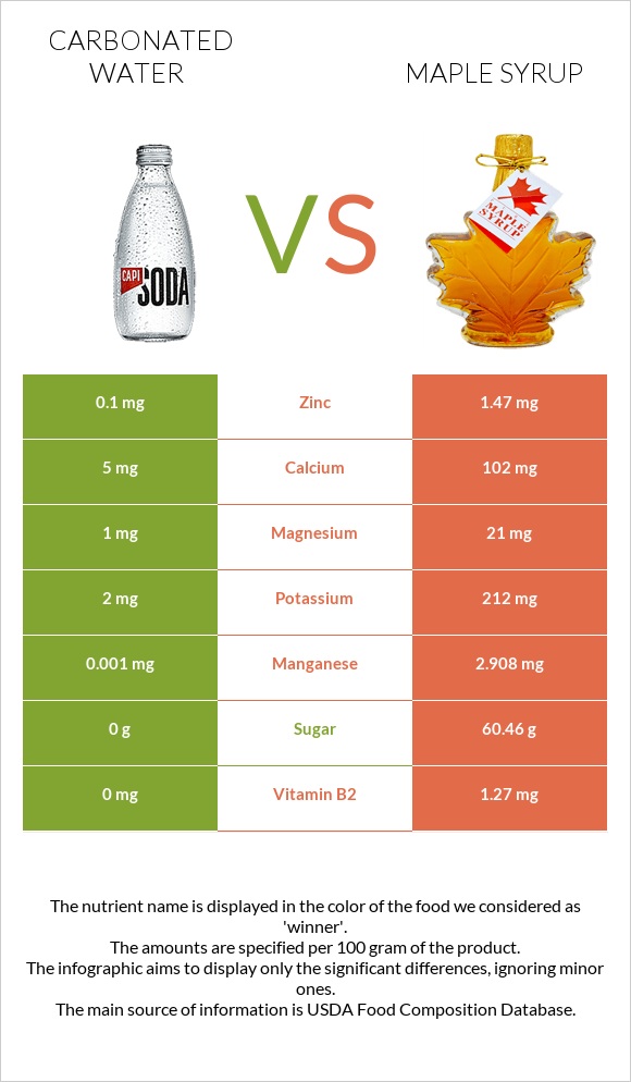 Carbonated water vs Maple syrup infographic
