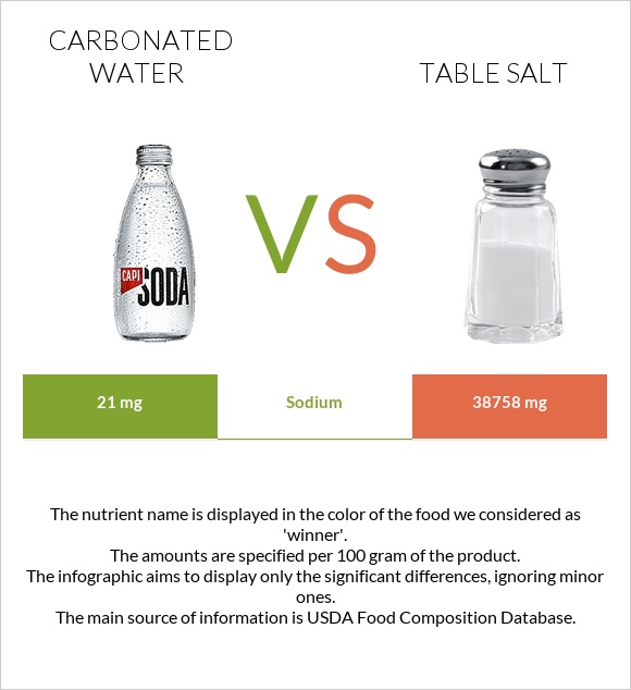 Carbonated water vs Table salt infographic