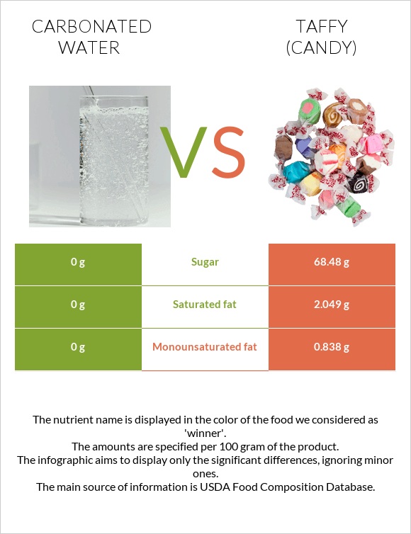 Carbonated water vs Taffy (candy) infographic