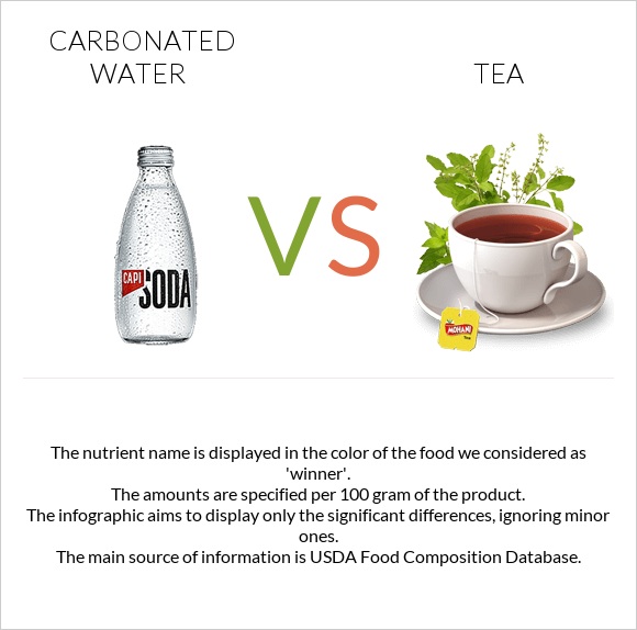 Carbonated water vs Tea infographic