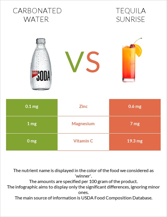 Carbonated water vs Tequila sunrise infographic
