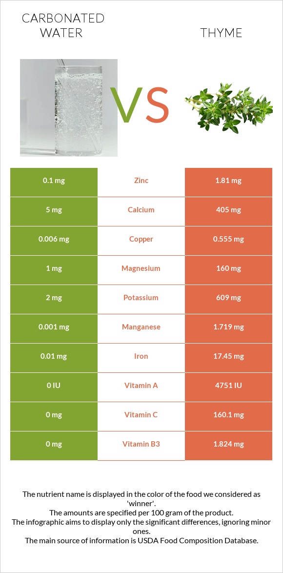 Carbonated water vs Thyme infographic