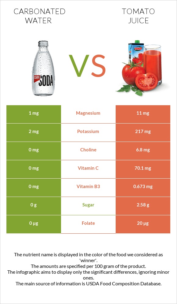 Carbonated water vs Tomato juice infographic