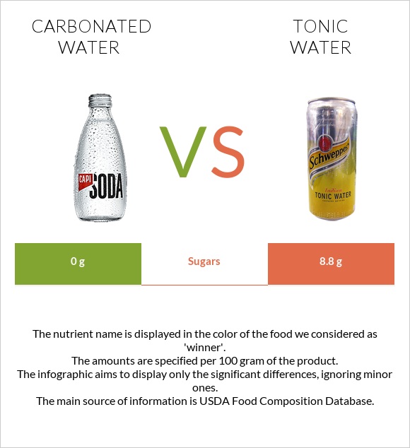 Carbonated water vs Tonic water infographic