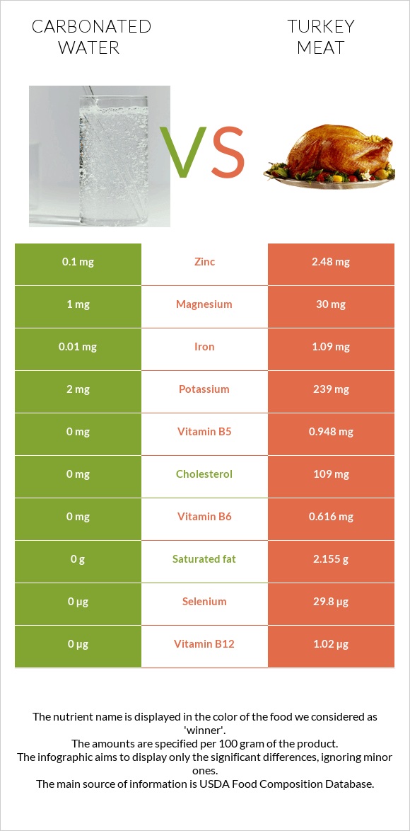 Carbonated water vs Turkey meat infographic