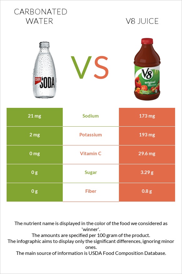 Գազավորված ջուր vs V8 juice infographic