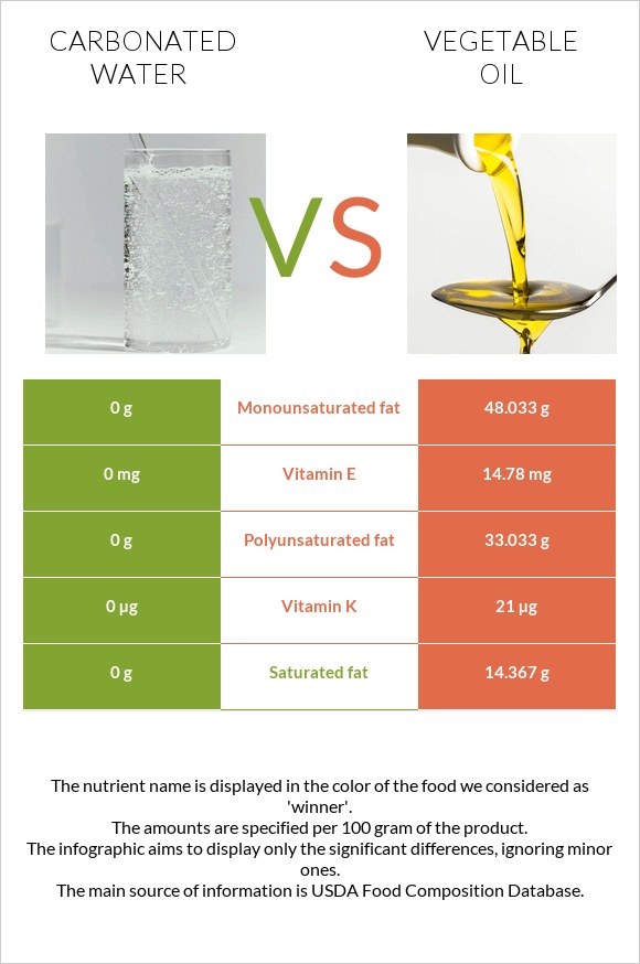 Carbonated water vs Vegetable oil infographic