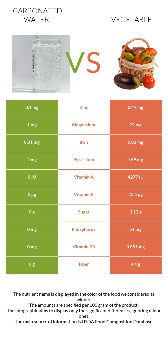 Գազավորված ջուր vs Բանջարեղեն infographic