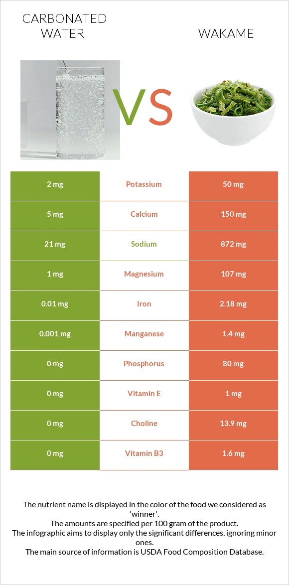 Carbonated water vs Wakame infographic