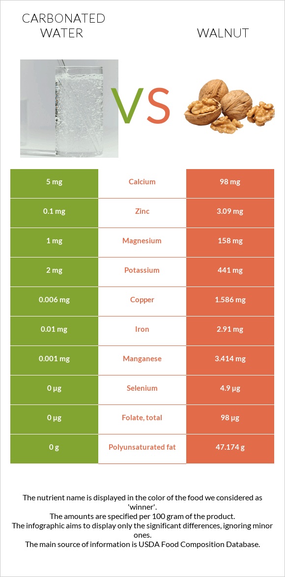 Carbonated water vs Walnut infographic