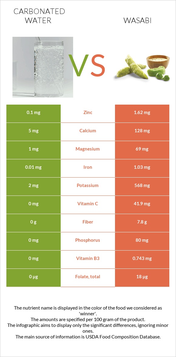Carbonated water vs Wasabi infographic