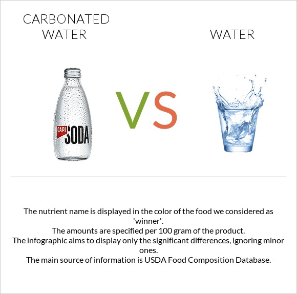 Carbonated water vs Water infographic