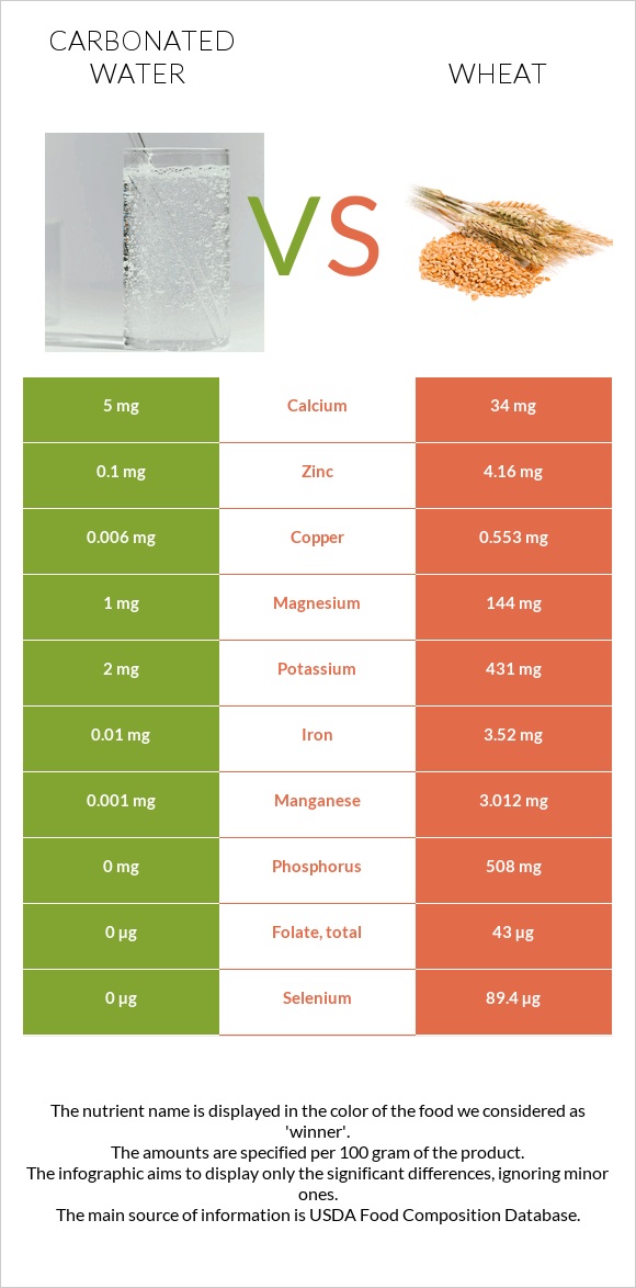 Carbonated water vs Wheat  infographic