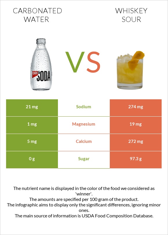 Գազավորված ջուր vs Whiskey sour infographic