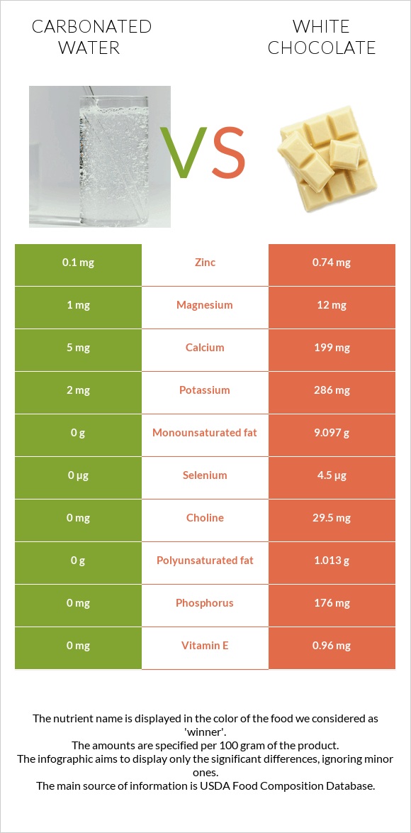 Carbonated water vs White chocolate infographic