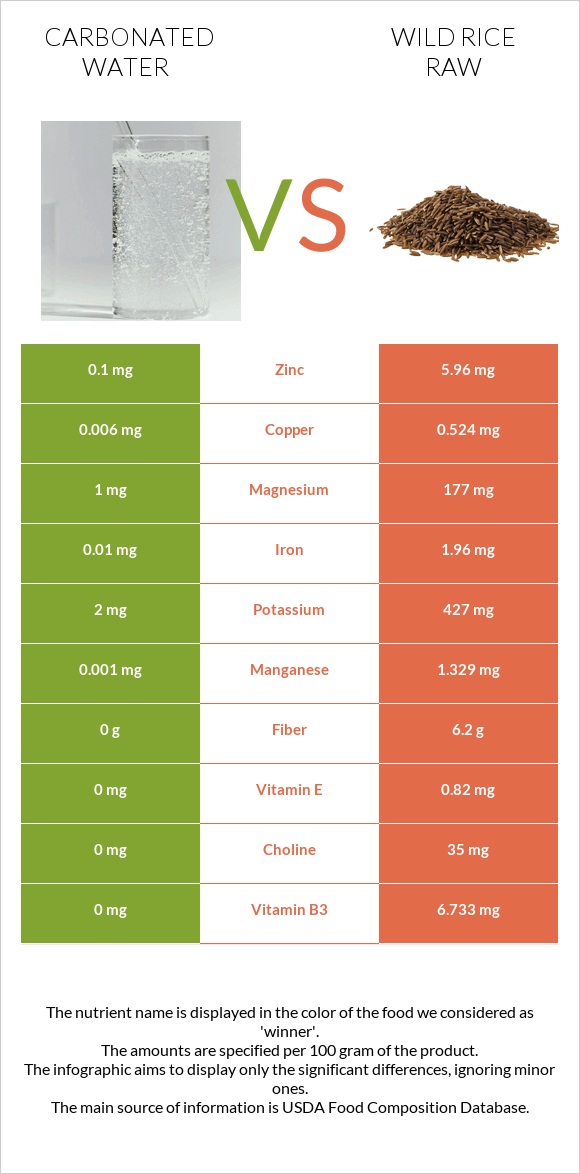 Carbonated water vs Wild rice raw infographic