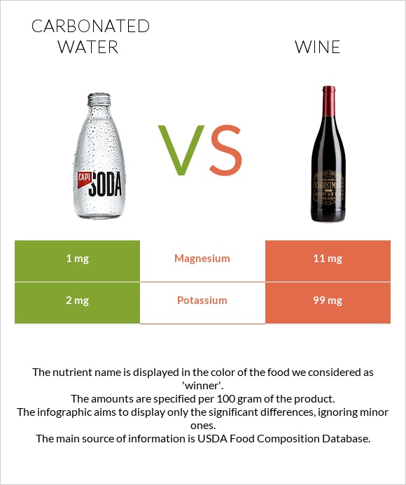 Գազավորված ջուր vs Գինի infographic