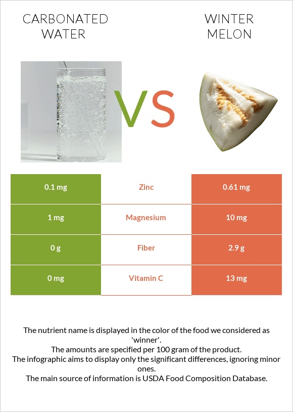 Carbonated water vs Winter melon infographic