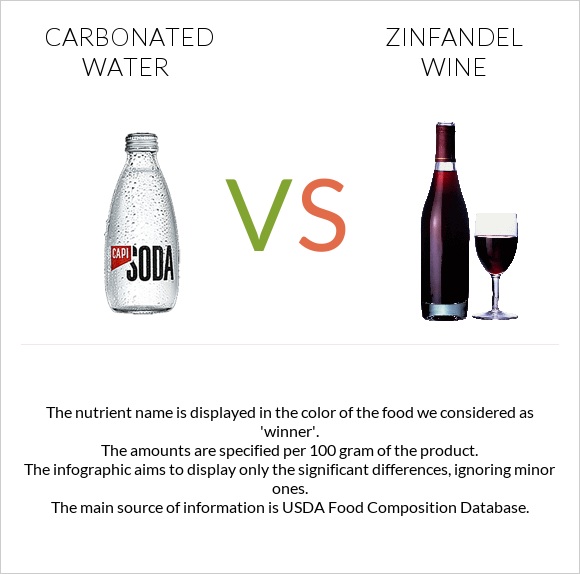 Carbonated water vs Zinfandel wine infographic