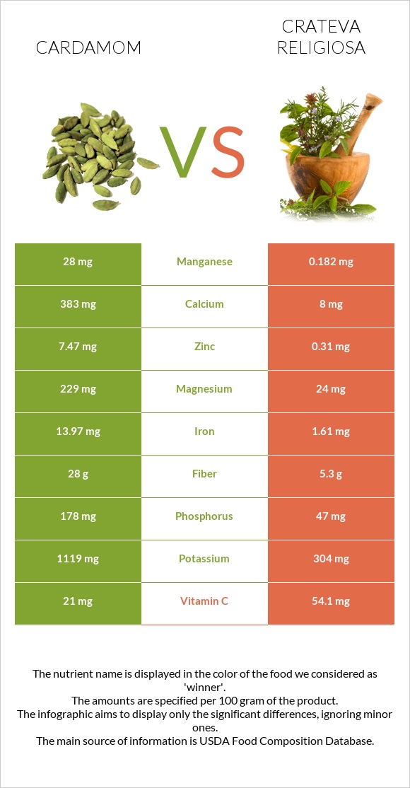 Cardamom vs Crateva religiosa infographic