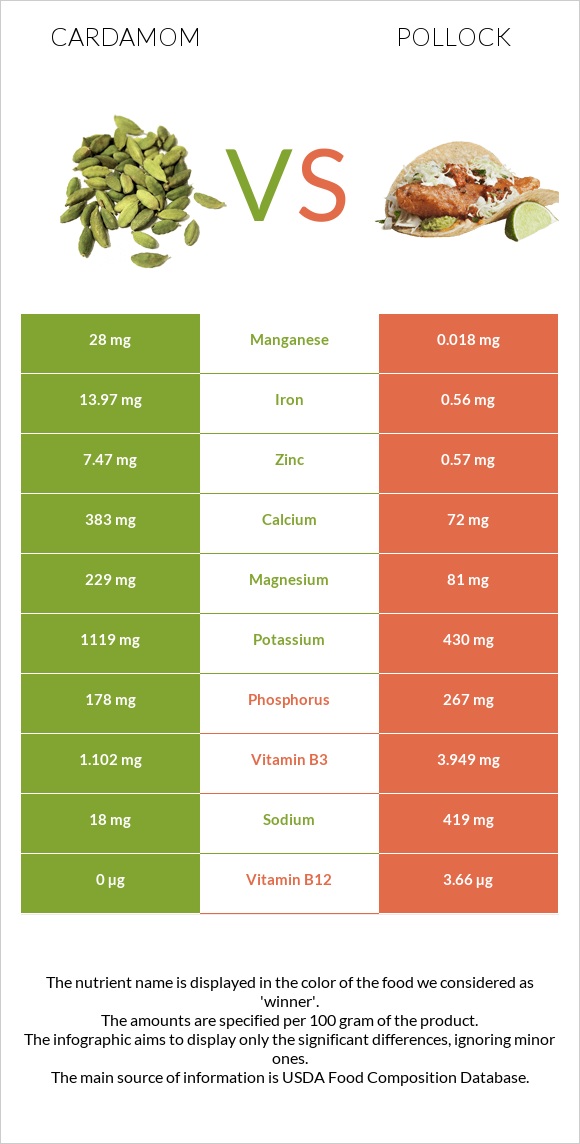 Cardamom vs Pollock infographic