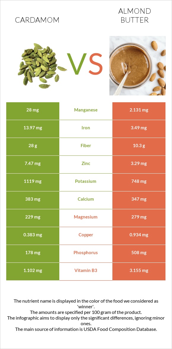 Հիլ, կարդամոն vs Նուշի յուղ infographic