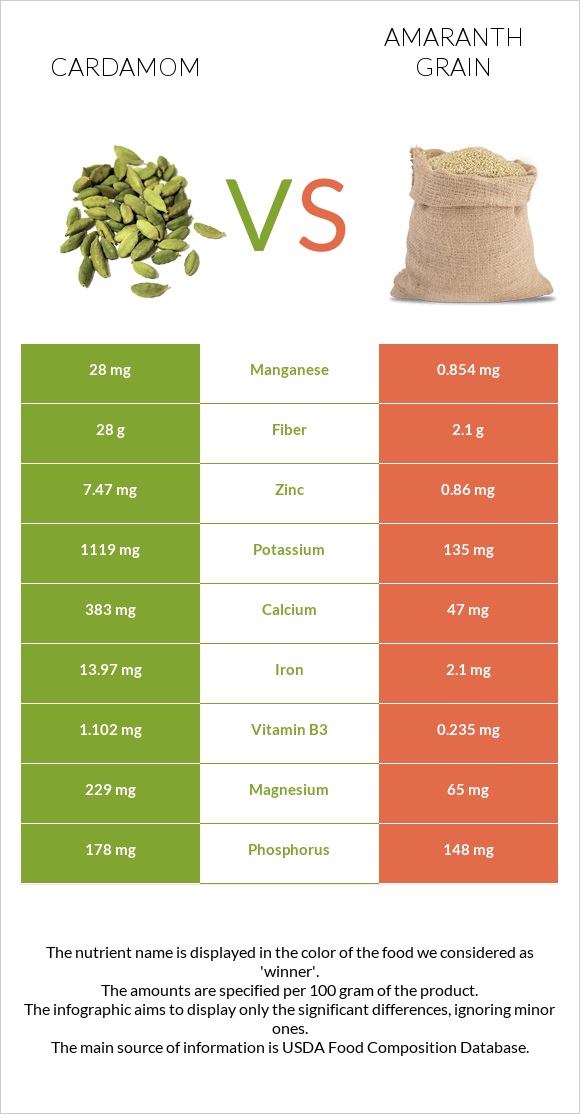 Cardamom vs Amaranth grain infographic