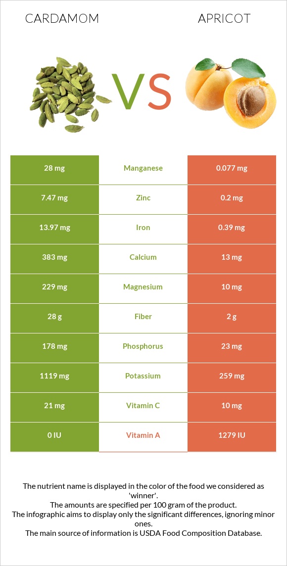 Հիլ, կարդամոն vs Ծիրան infographic