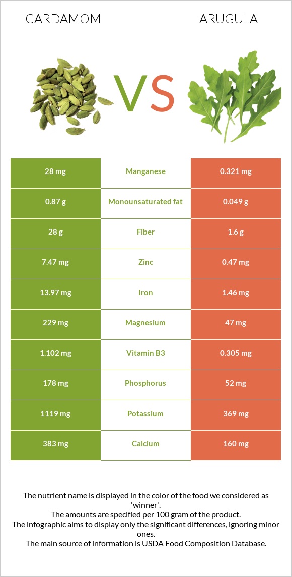 Հիլ, կարդամոն vs Ռուկոլա infographic