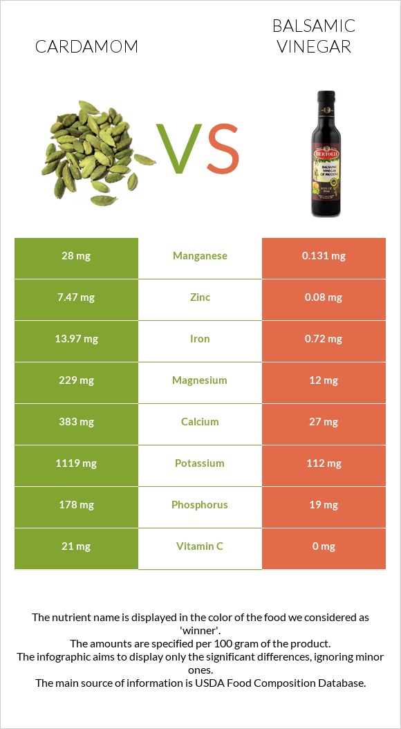 Cardamom vs Balsamic vinegar infographic