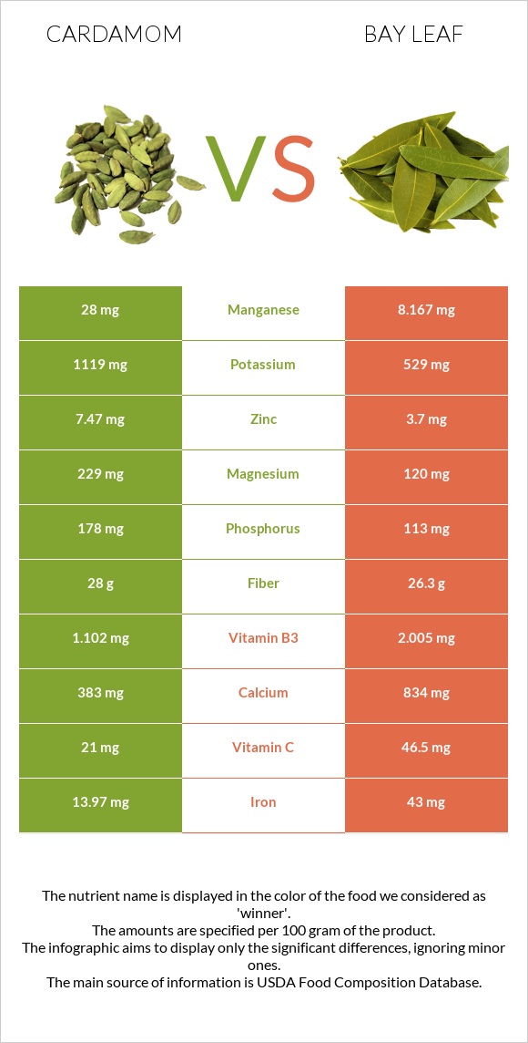 Հիլ, կարդամոն vs Դափնու տերև infographic