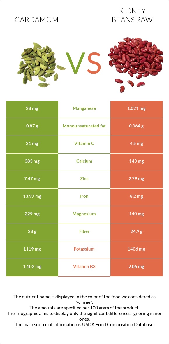 Cardamom vs Kidney beans raw infographic