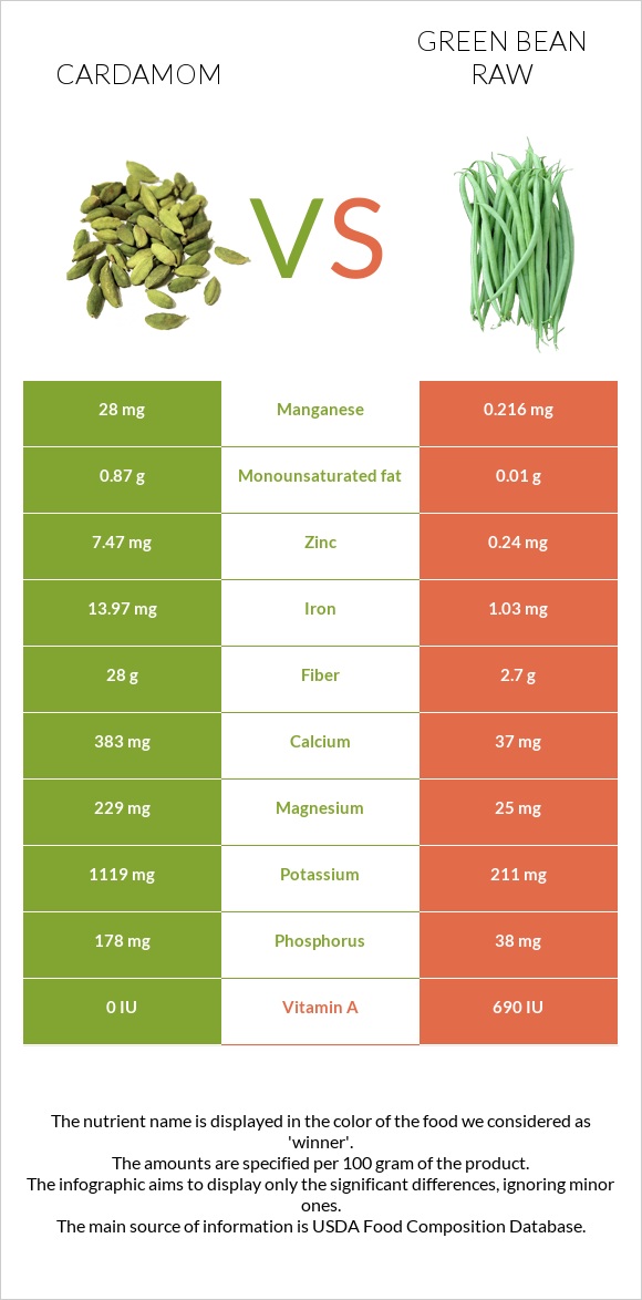 Cardamom vs Green bean raw infographic