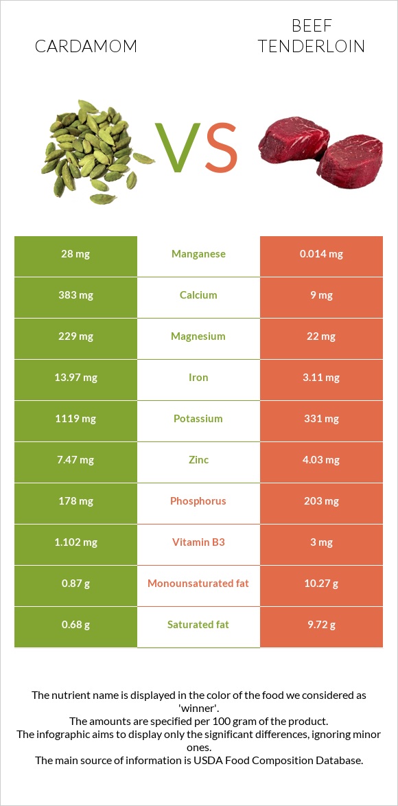 Cardamom vs Beef tenderloin infographic