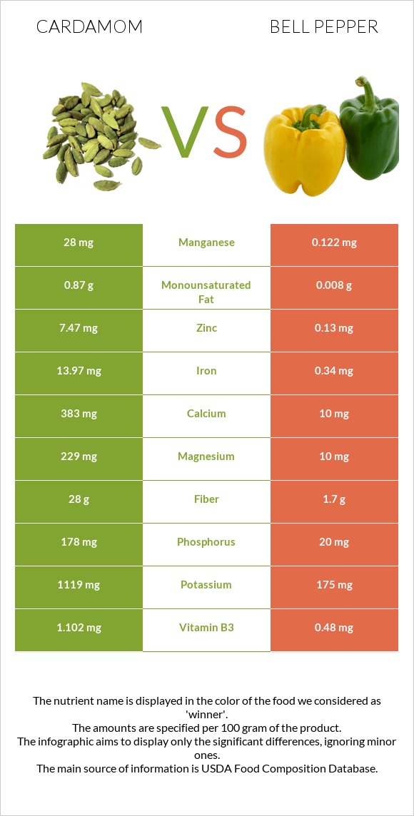 Cardamom vs Bell pepper infographic