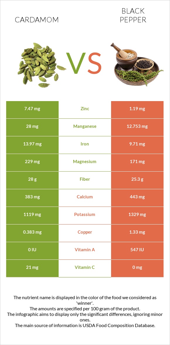 Հիլ, կարդամոն vs Սև պղպեղ infographic