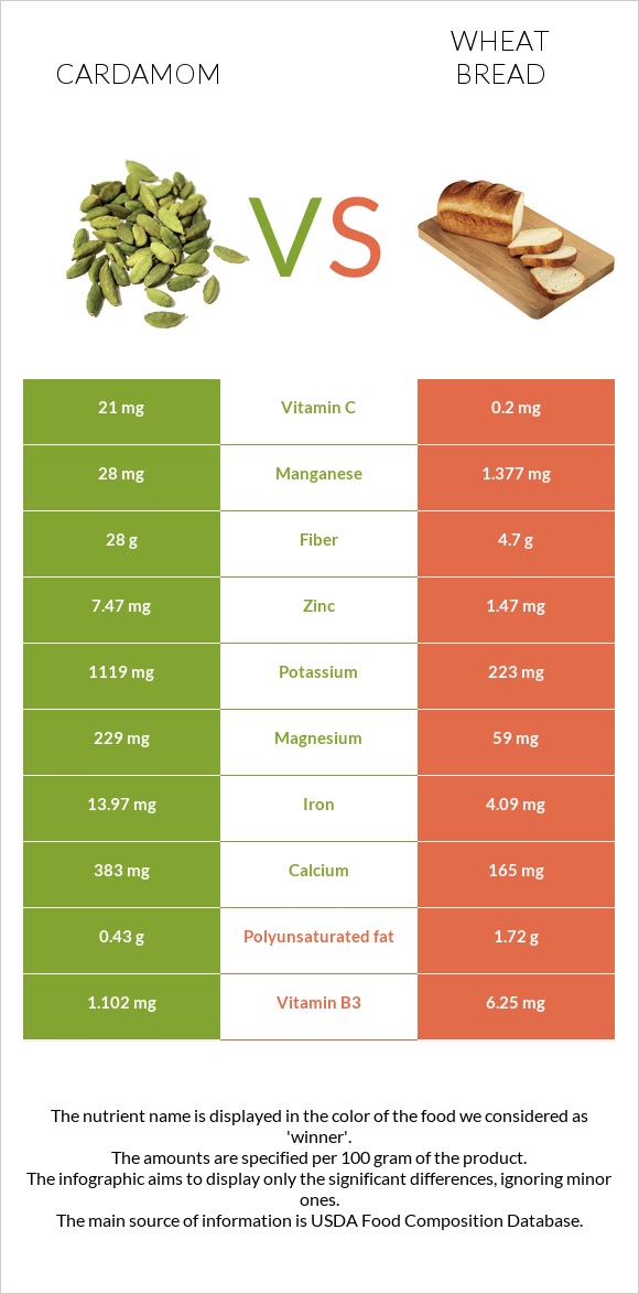 Cardamom vs Wheat Bread infographic