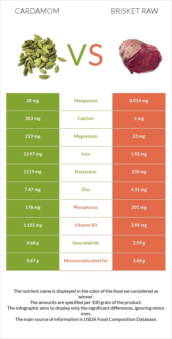 Cardamom vs Brisket raw infographic
