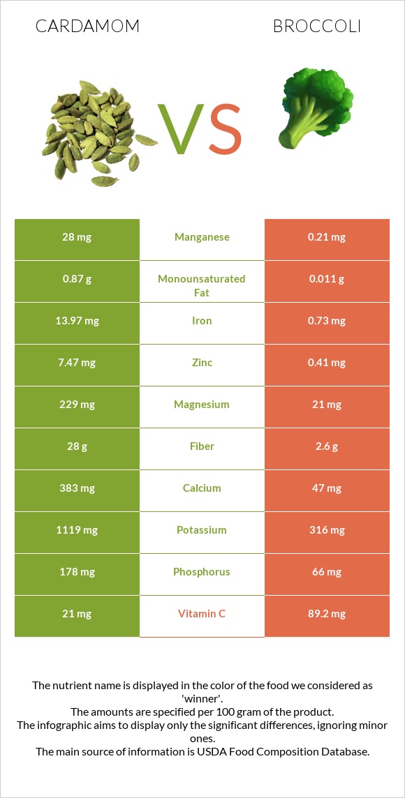 Cardamom vs Broccoli infographic