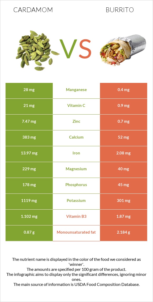 Հիլ, կարդամոն vs Բուրիտո infographic