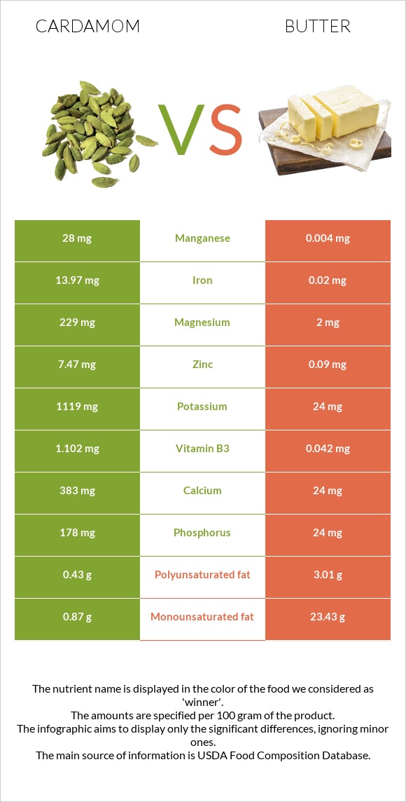 Cardamom vs Butter infographic