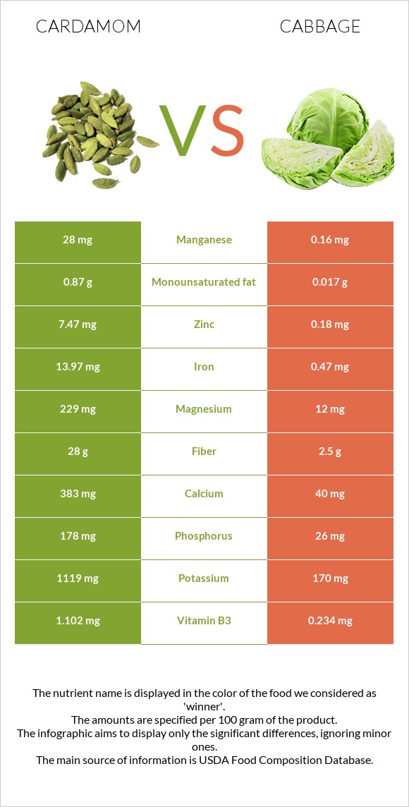 Հիլ, կարդամոն vs Կաղամբ infographic