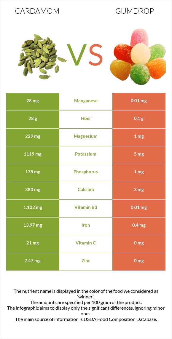 Cardamom vs Gumdrop infographic