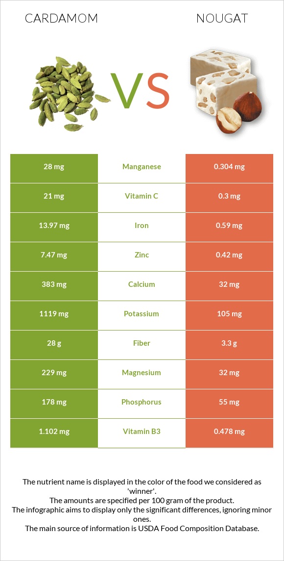 Հիլ, կարդամոն vs Նուգա infographic