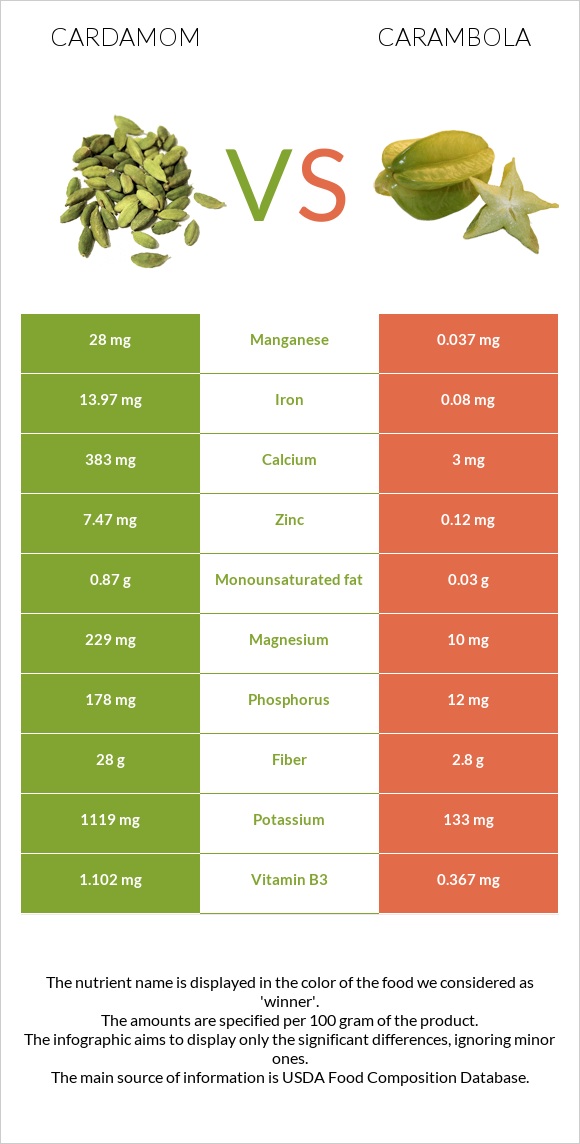 Հիլ, կարդամոն vs Carambola infographic