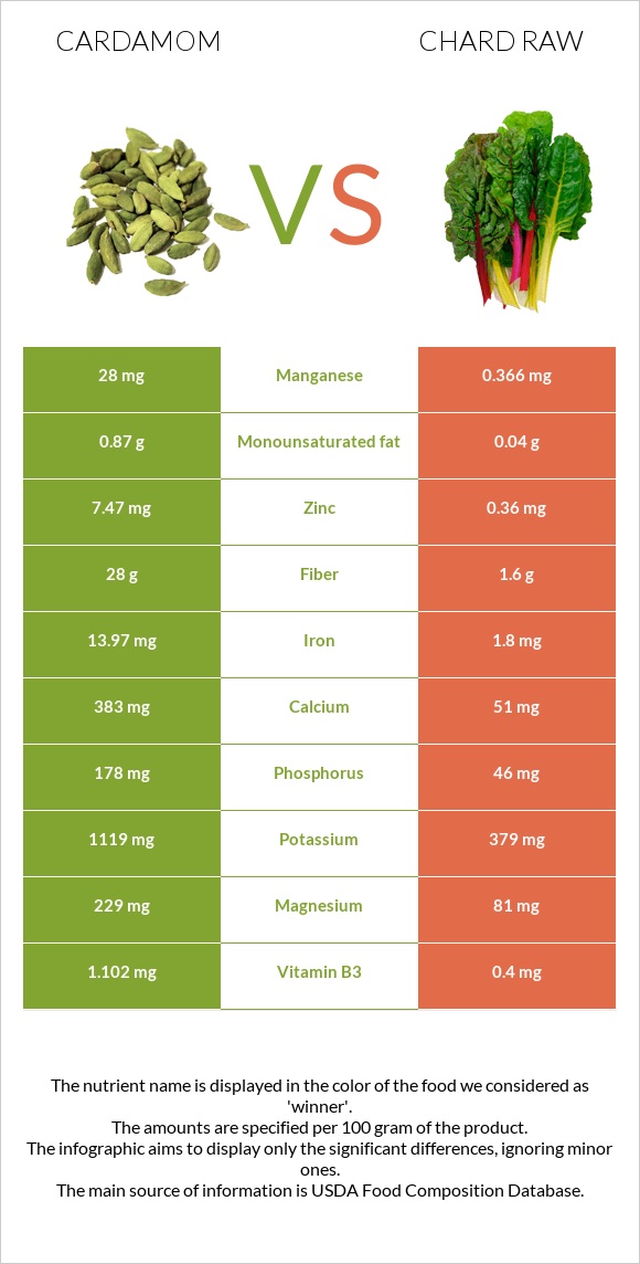 Cardamom vs Chard raw infographic