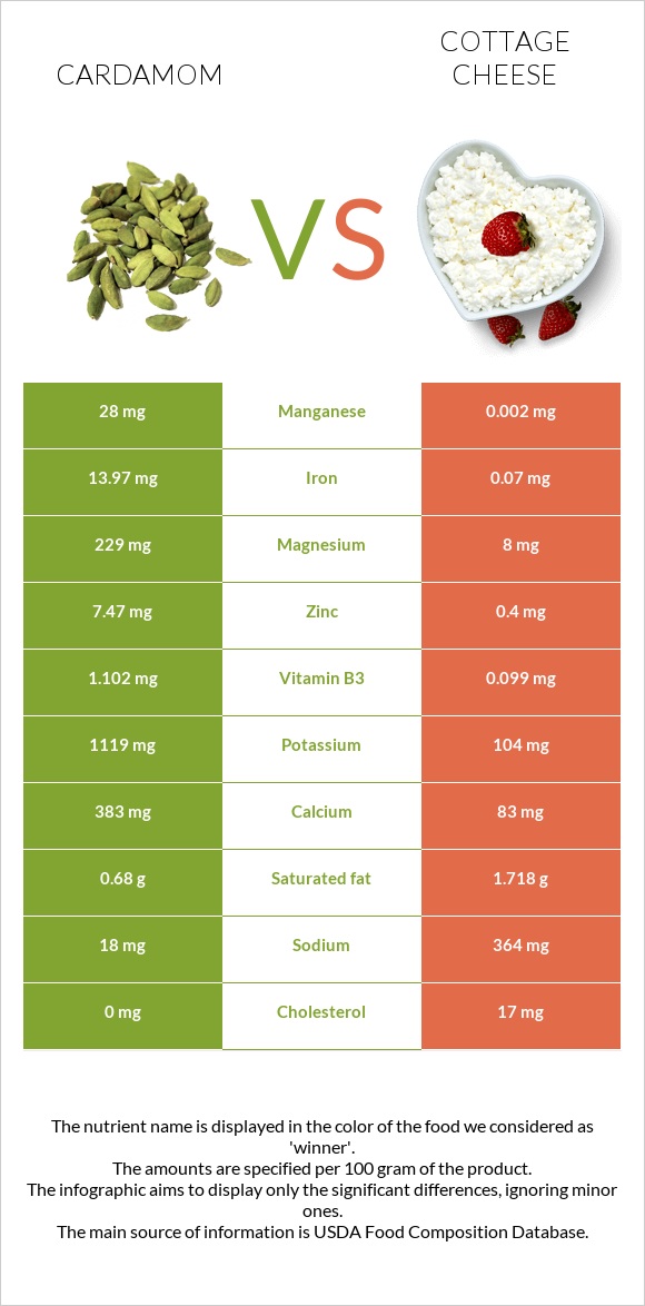 Cardamom vs Cottage cheese infographic