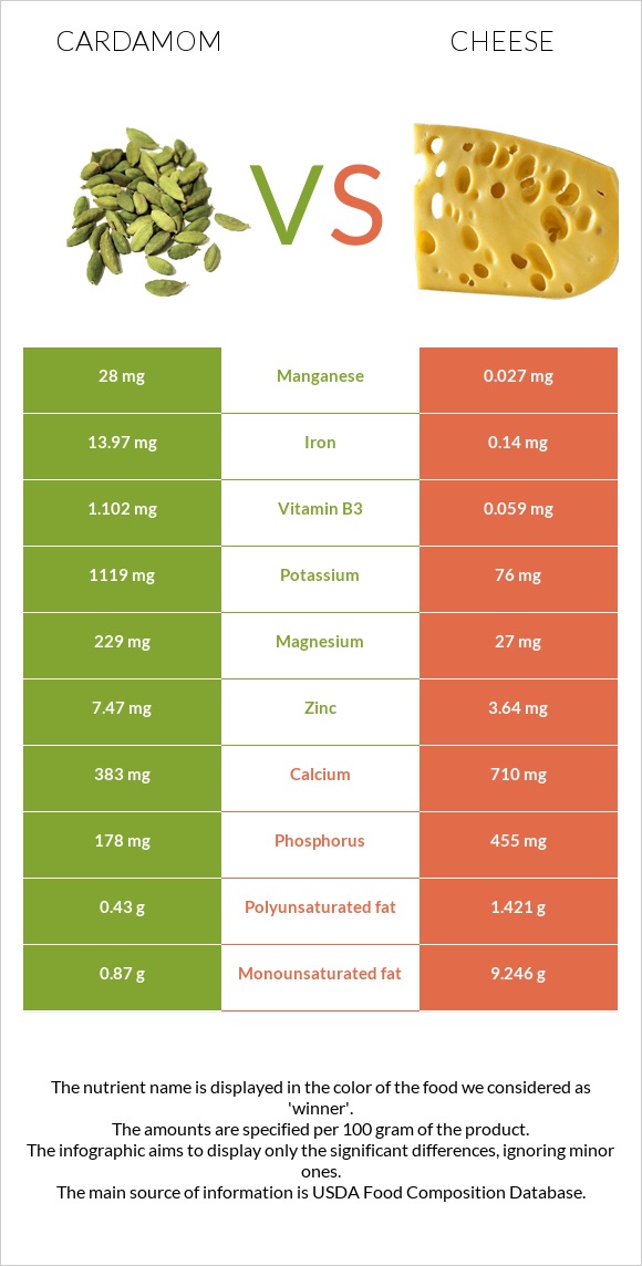 Հիլ, կարդամոն vs Պանիր infographic