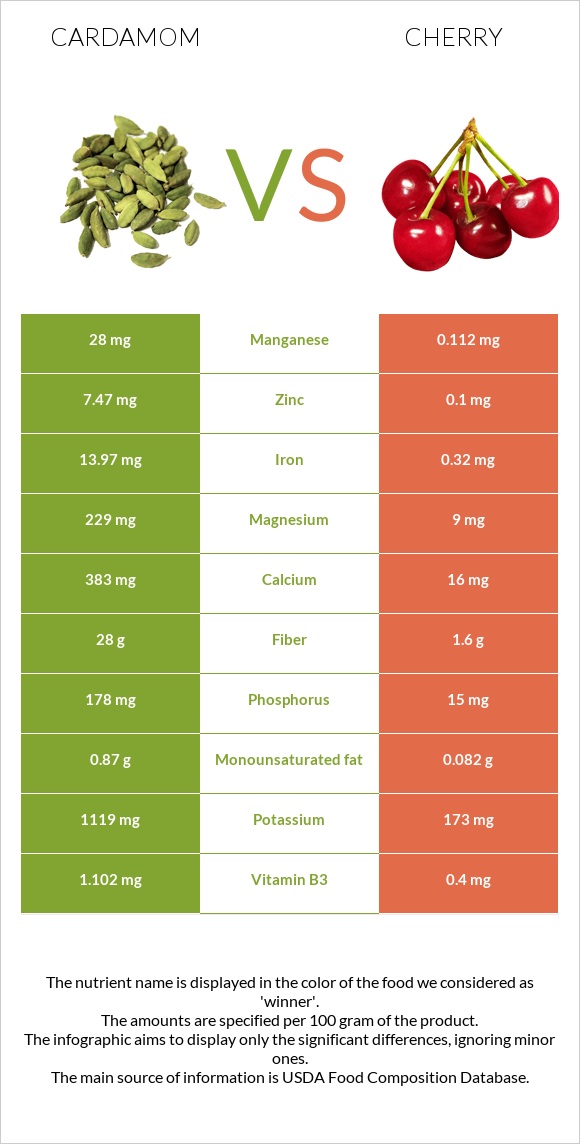 Cardamom vs Cherry infographic