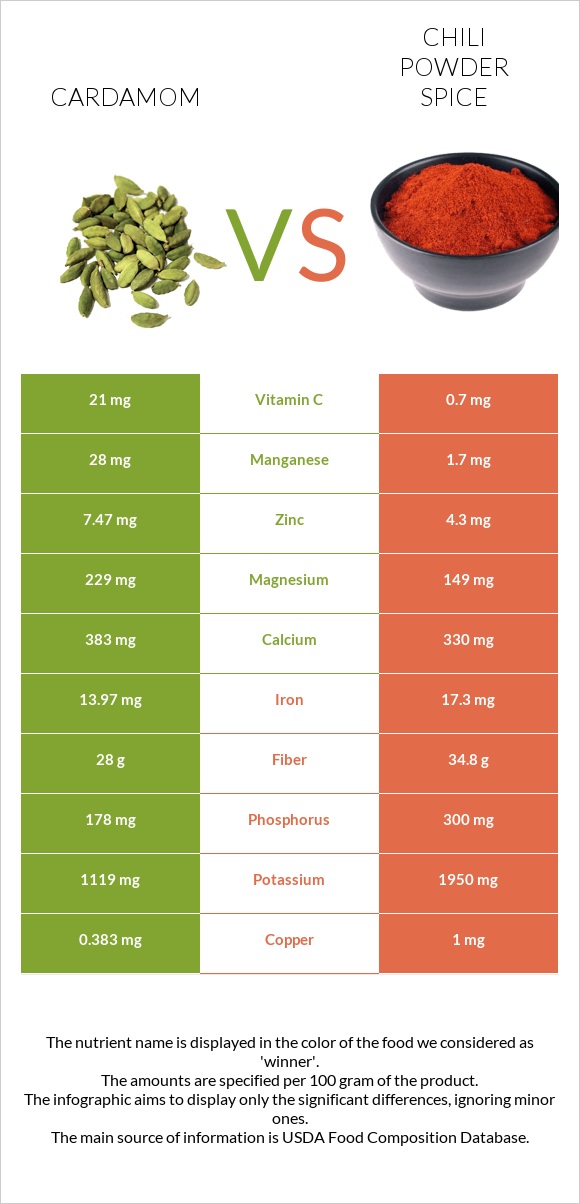 Cardamom vs Chili powder spice infographic